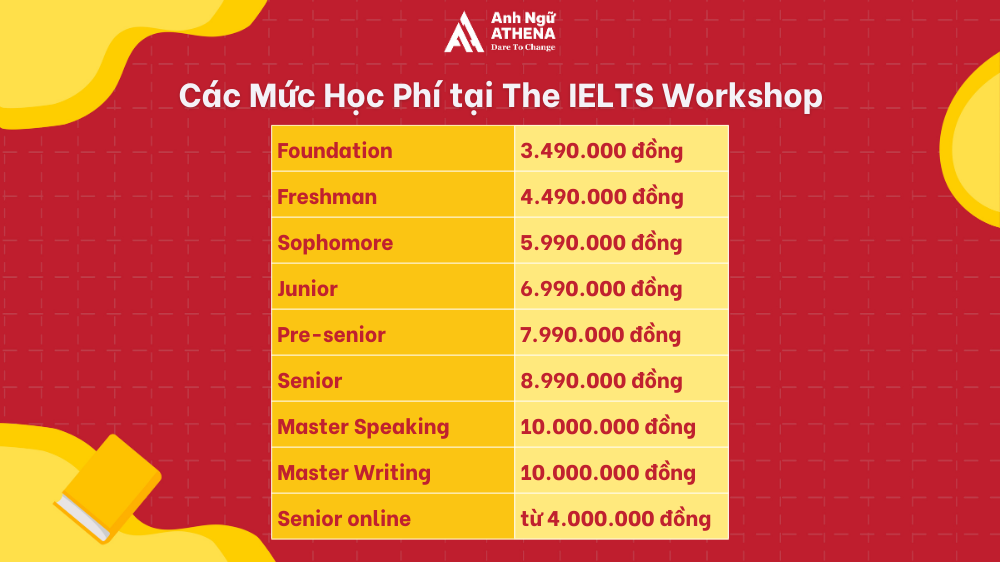 Học phí The Ielts Workshop