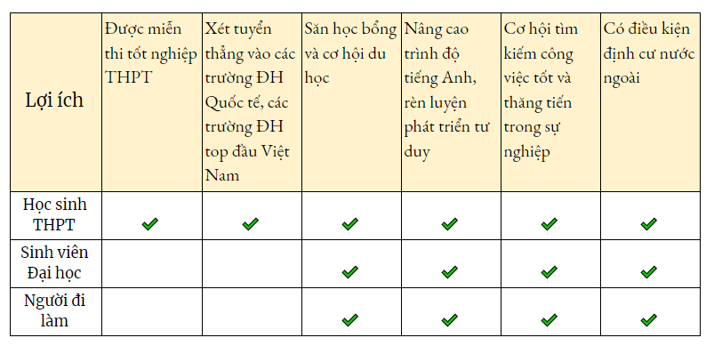 Có nên học IELTS trước khi học SAT