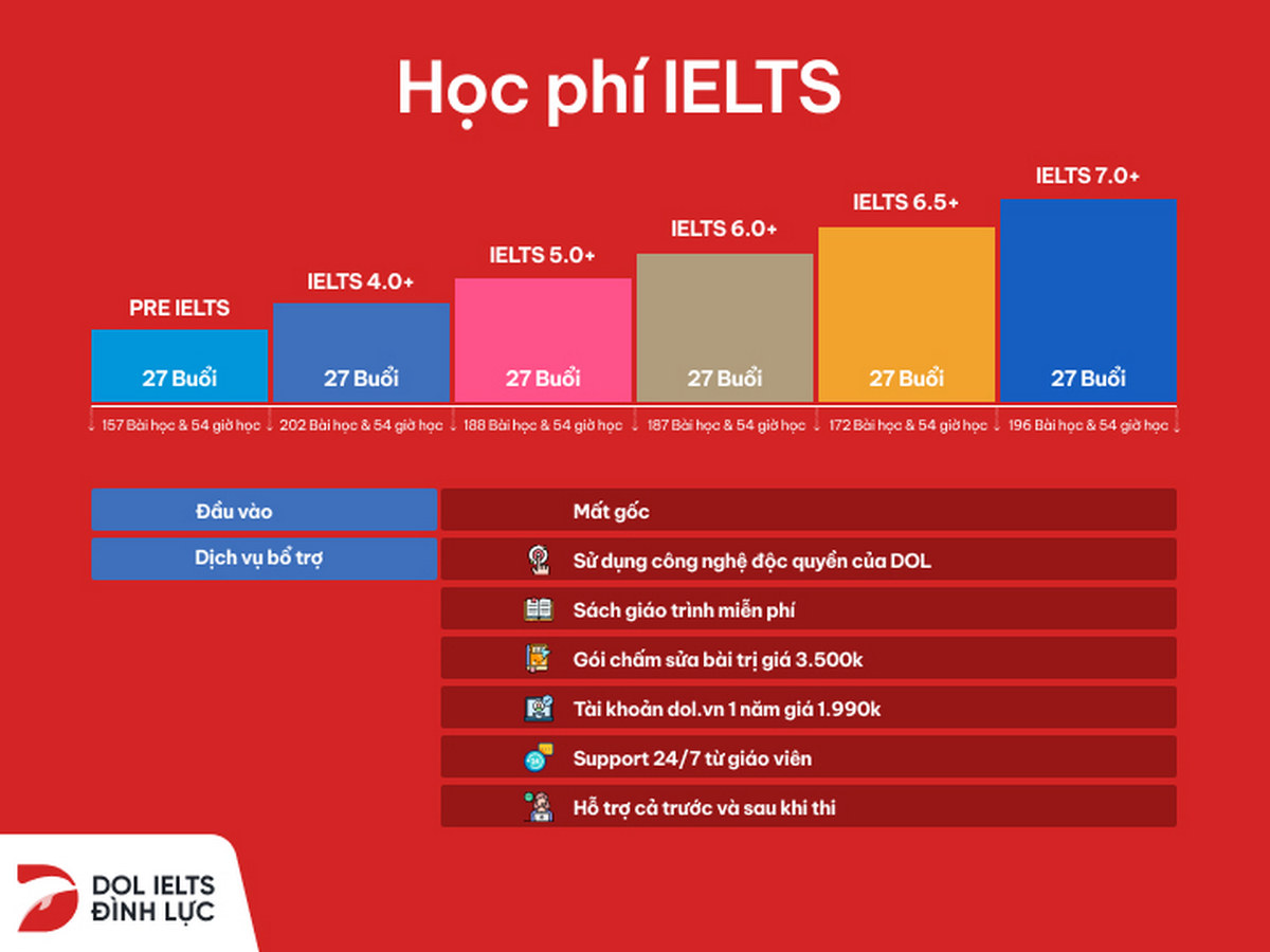 Học phí IELTS Đình Lực