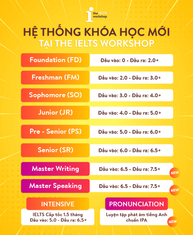 Học phí The Ielts Workshop