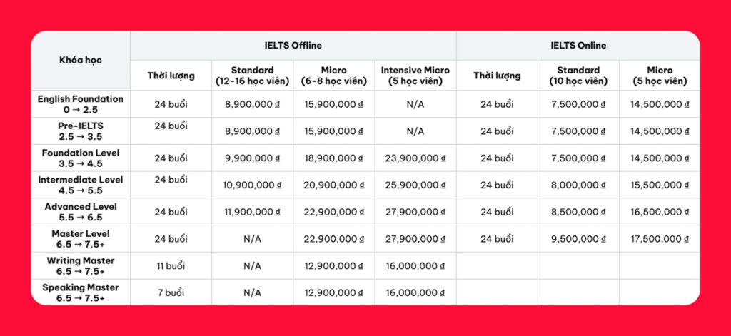 ZIM Ielts học phí
